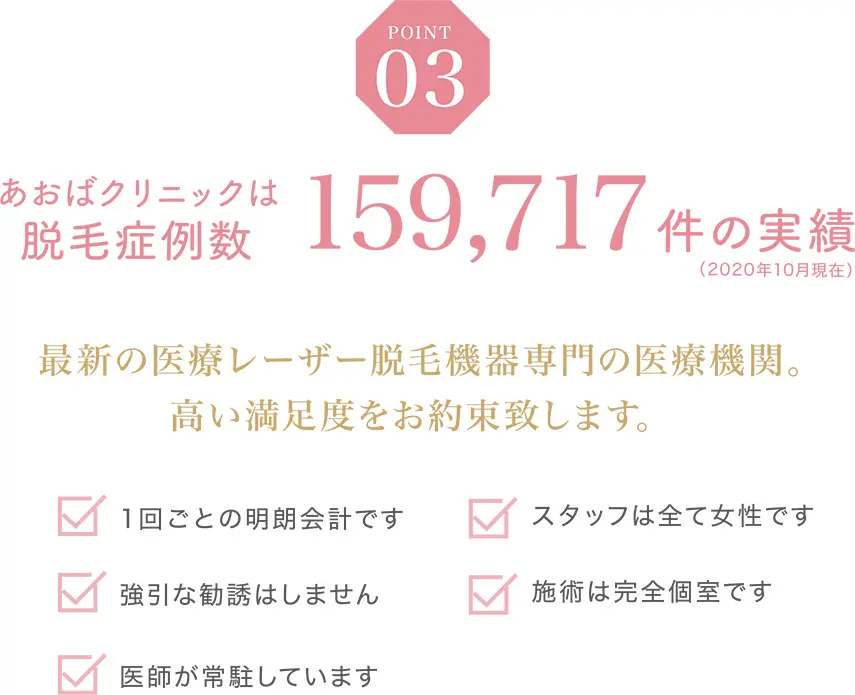 あおばクリニックは脱毛症例数159717件の実績(2020年10月現在)